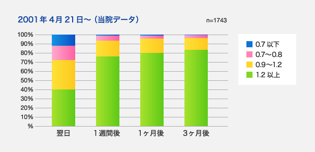 術後の視力回復グラフ