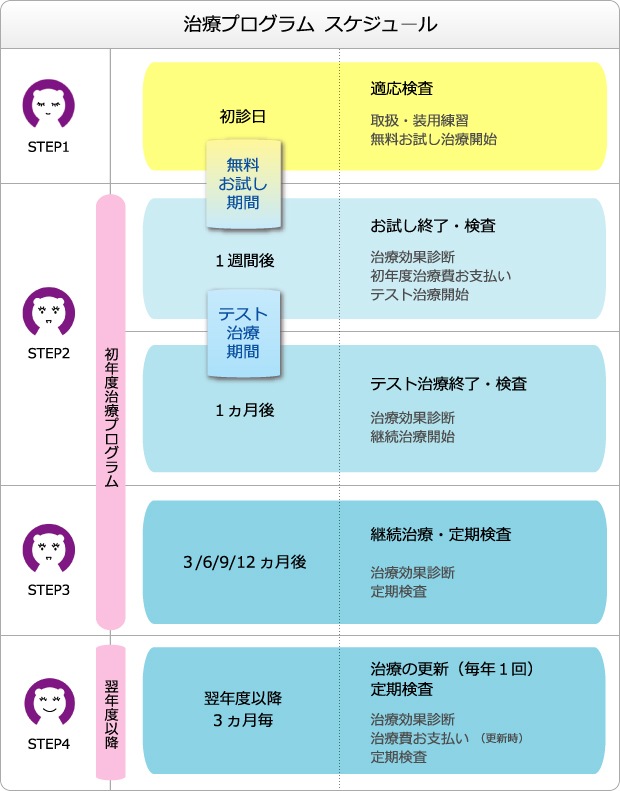 治療プログラム スケジュールの説明画像